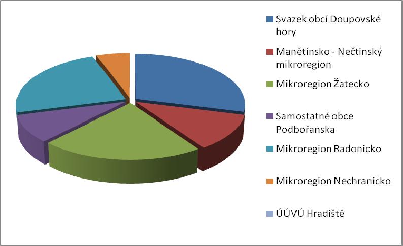 Nechranicko 1 884 975 ÚÚVÚ Hradiště 0 Celkem 33 932 