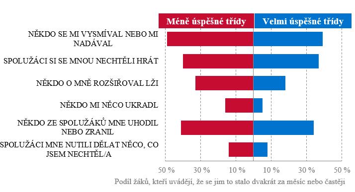 přírodovědě) TIMSS 2015 Jak často ti v tomto školním roce žáci z vaší školy provedli něco z následujících věcí?