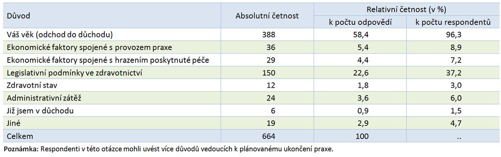 Tematický okruh I: Ukončení praxe Důvody plánovaného ukončení praxe Věk, respektive dosažení důchodového věku Legislativní podmínky ve