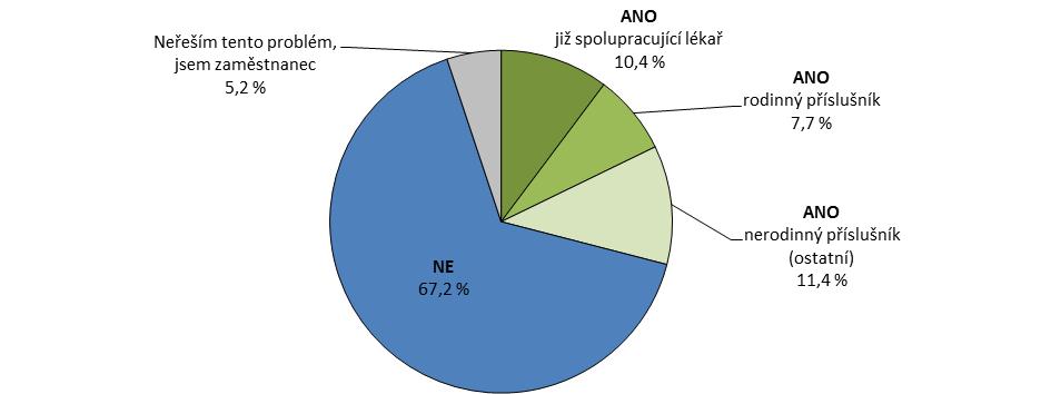 Tematický okruh I: Ukončení praxe Zajištění převzetí praxe v případě jejího ukončení Více než dvě třetiny nemá žádného