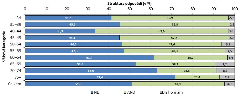 Tematický okruh II: Pracovní vytížení Preference přijetí administrativního pracovníka/recepčního (nezdravotnického pracovníka) Pomoc by častěji vítali