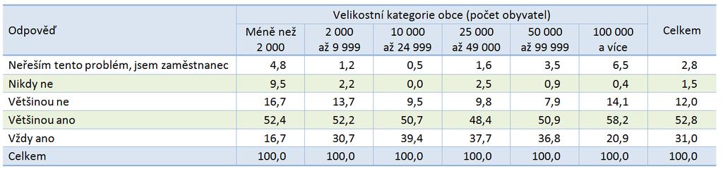 Tematický okruh II: Pracovní vytížení Možnosti zástupu jinými lékaři v případě nepřítomnosti