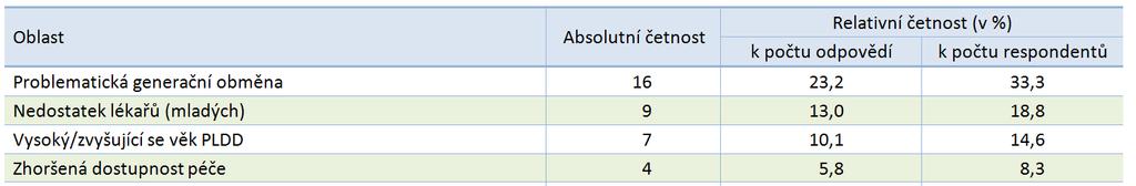 okresními zástupci v hodnocení budoucí situace PLDD v jednotlivých okresech