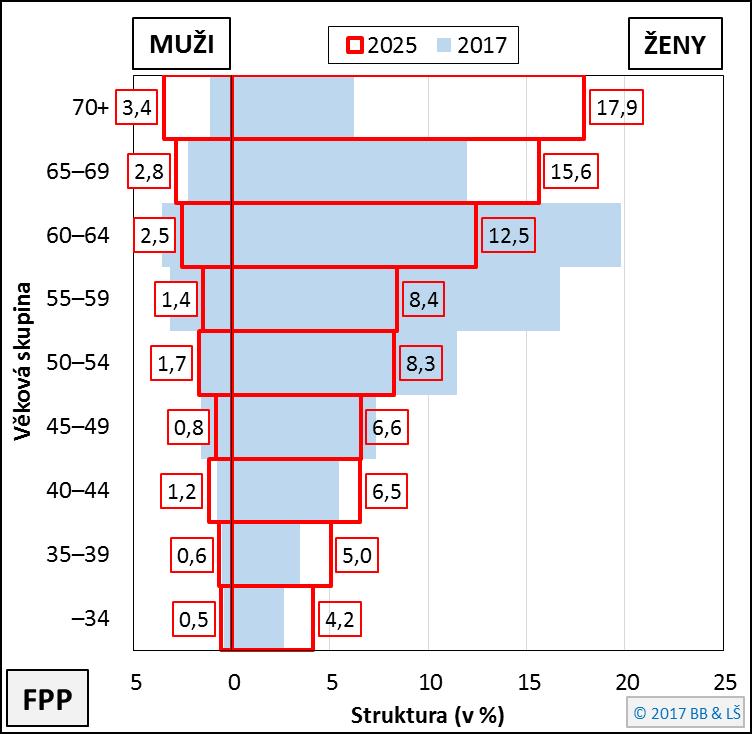 Hlavní závěry Burcin, B., Šídlo, L. 2017. Modelové projekce budoucího počtu a struktury lékařů primární zdravotní péče a jejich kapacit.