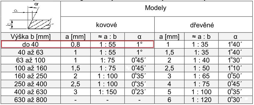 FSI VUT BAKALÁŘSKÁ PRÁCE List 18 Tab.2.7 Nejmenší technologické úkosy odlitků z železných i neželezných kovů 8. Obr. 2.