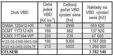 operaci celé série pro variantu A.