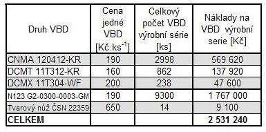 3 Spotřeba VBD v soustružnických