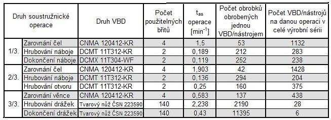 FSI VUT BAKALÁŘSKÁ PRÁCE List 32 Tab.7.5 Spotřeba VBD v soustružnických operaci celé série pro variantu C. Tab.7.6 Náklady na nástroje celé série pro variantu C.