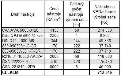 t s = 251. 7,5 = 1882,5 hod. rok -1 Roční fond strojního pracoviště v jedné směně: E s = E r 0,12. E r = 1882,5 0,12. 1957,5 = 1656,6 hod.