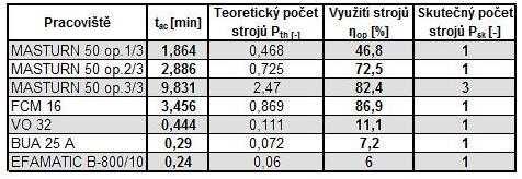 FSI VUT BAKALÁŘSKÁ PRÁCE List 35 Příklad výpočtu pro určení počtu strojů potřebné k soustružnické operaci: Teoretický počet strojů P th1 pro operaci č. 1/3: tac1/ 3. N 1,864.