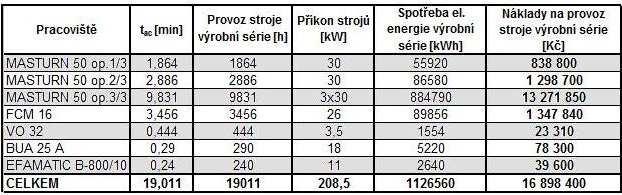 rok -1 s s = 2 k pns = 1,2 Využití strojů i-té operace 7 : Pth η op =. 100 P sk [%] (7.