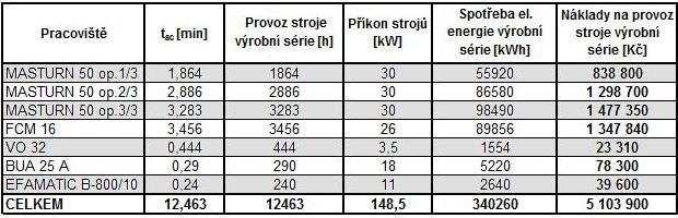 7.3 Ekonomické zhodnocení výrobních variant.