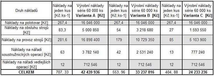 FSI VUT BAKALÁŘSKÁ PRÁCE List 38 Celkové výrobní náklady výrobní série o velikosti 60000 ks při použití výrobní varianty A.