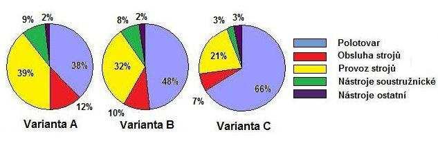 B. N = N + N + N + N cv p os ps n N cv = 16 046 000 + 3218680 + 10729350+ (2531240 + 712 546) = 33 237816 Kč Celkové výrobní náklady výrobní série o velikosti 60000 ks při použití výrobní varianty B.