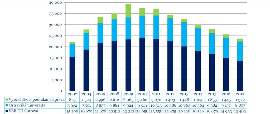 4.2. Vysoké školy 4.2.1. Struktura a vývoj stavu studentů VŠ k 31.10. Zdroj: jednotlivé vysoké školy, vlastní zpracování 4.2.2. Vysoká škola báňská Technická univerzita Ostrava fakulta počet studentů v akad.