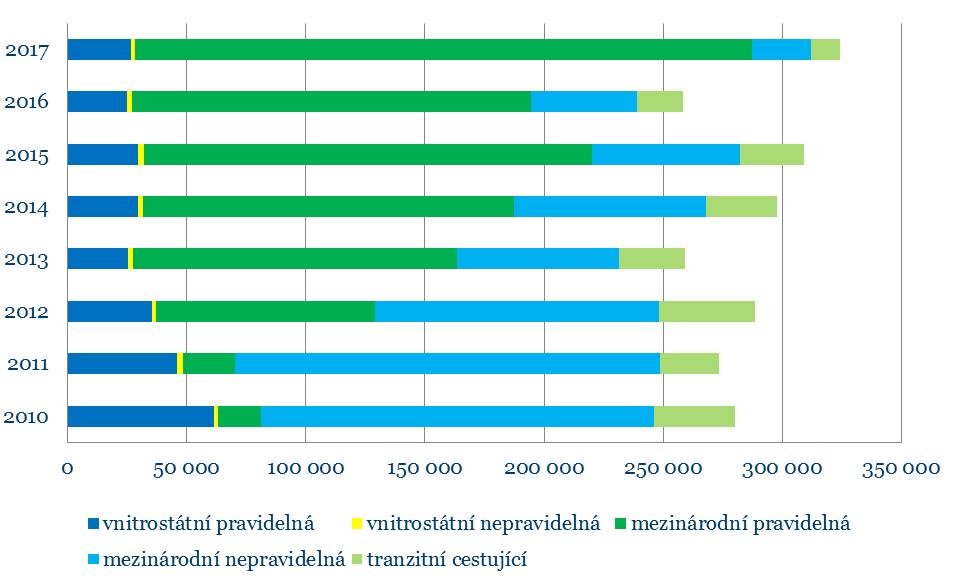 Vývoj počtů cestujících druh přepravy 2010 2011 2012 2013 2014 2015 2016 2017 vnitrostátní pravidelná 61 432 46 007 35 508 25 272 29 411 29 453 25 013 26 687 vnitrostátní nepravidelná 1 844 2 304 1