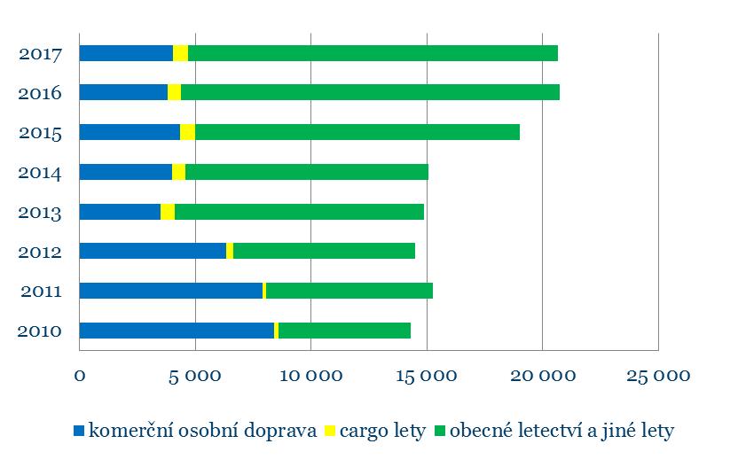 Vývoj počtu pohybů letadel druh letu 2010 2011 2012 2013 2014 2015 2016 2017 komerční osobní doprava 8 418 7 904 6 348 3 514 3 998 4 328 3 812 4 047 cargo lety 187 167 291 600 583 677 583 646 obecné