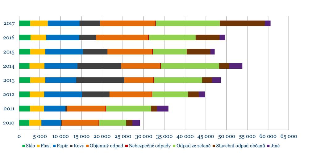 Produkce odpadů v Ostravě v letech 2010 2017, mimo směsný komunální odpad Zdroj: MMO, odbor ochrany životního prostředí, 2018, vlastní zpracování Ekonomická stabilita a zvyšování životní úrovně