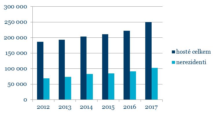 Počet hostů v hromadných ubytovacích zařízeních v TO Ostravsko, 2012-2017 2012 2013 2014 2015 2016 2017 hosté celkem 186 546 193 723 203 167 211 264