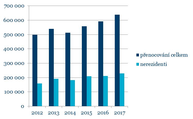 Počet přenocování v hromadných ubytovacích zařízeních v TO Ostravsko, 2012-2017 2012 2013 2014 2015 2016 2017 přenocování celkem 497 746 539 268 512 612 557 857 592 177 639 272 z toho: rezidenti 338