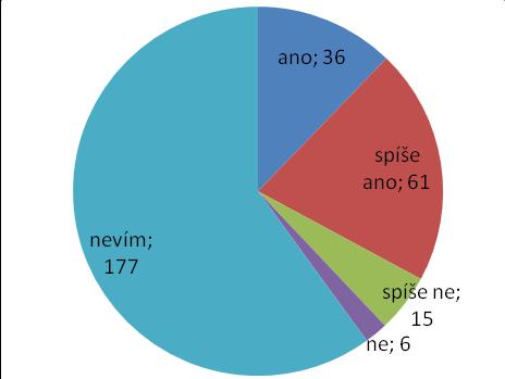 24. Jste spokojen/a s podmínkami pro podnikání v obci? 25. Podnikáte? 26. Jak by podle vás obec mohla podpořit podnikání?