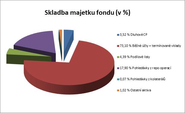 Skladba majetku fondu k 30. 6.