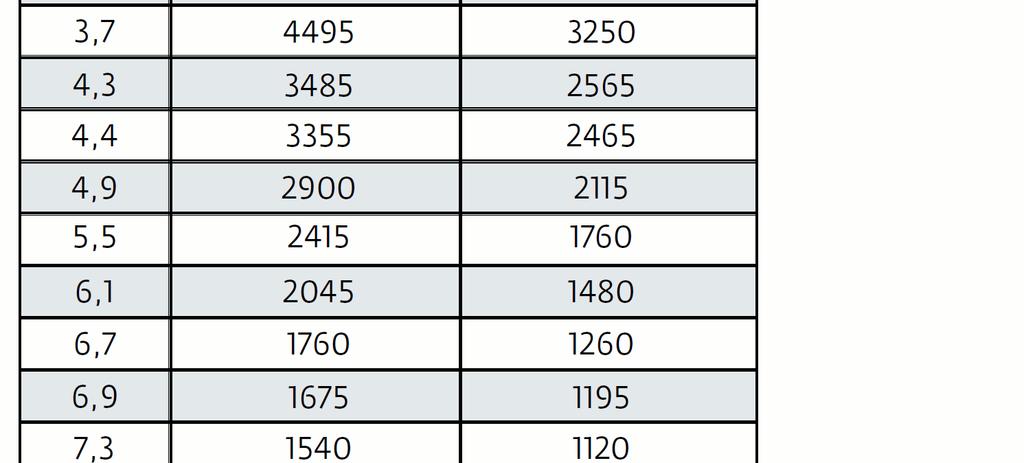 5/65 D22.5 huštěných na tlak 8,6bar, měřeno za studena. 3. Správné nahuštění pneumatik a jejich bezvadný stav přímo ovlivní bezpečnost zdvihu na pneumatikách.