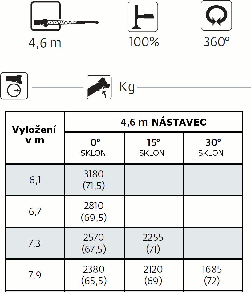 Zátěžové tabulky volitelný výložník 15,2m nástavec