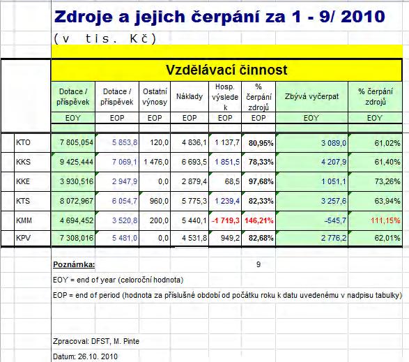 ad 7) Legislativa a řízení fakulty (tajemník) Změny v legislativě ZČU: 26R/2010 Mimořádný interní audit. 27R/2010 Příspěvek na kulturní, sportovní, rekreační, ozdravné, společenské a jiné akce.