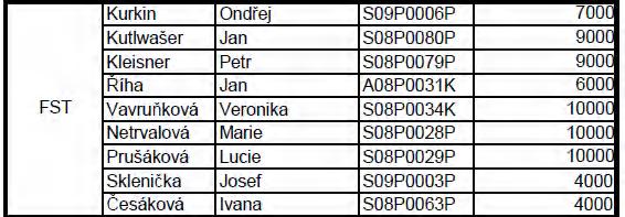 UUD 20 271 360,00 Kč REK 12 310 440,28 Kč TANDEM 6 220 100,00 Kč CELKEM ZČU 383 712 751,83 Kč Projekt Talent (3.