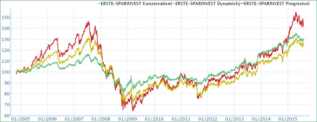 Vývoj investičních fondů (týdenní zpráva k 3. 8. 2015) Fondy Erste Sparinvest KAGmbH (hodnota fondů k 24. 11.