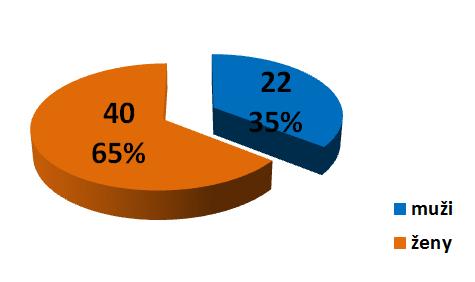 Statistika demografie CELKOVÝ POČET OBYVATEL Ohrada: