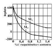 přeměny austenitu, se označuje jako kritická rychlost kalení (v k ). Její hodnota závisí na složení a na struktuře austenitu a v případě např. uhlíkových ocelí dosahuje hodnoty až kolem 1000 K.s -1.