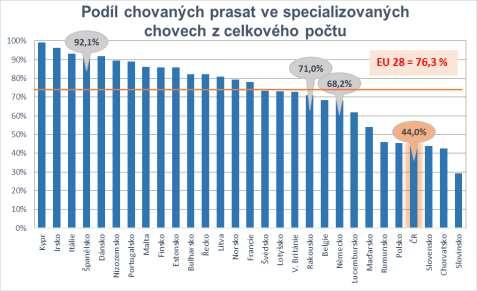 21 Ve specializovaných chovech v ČR je chována méně