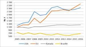 Hlavní hráči na globálním trhu Producenti: Čína, EU, USA, Brazílie, Rusko Spotřebitelé: