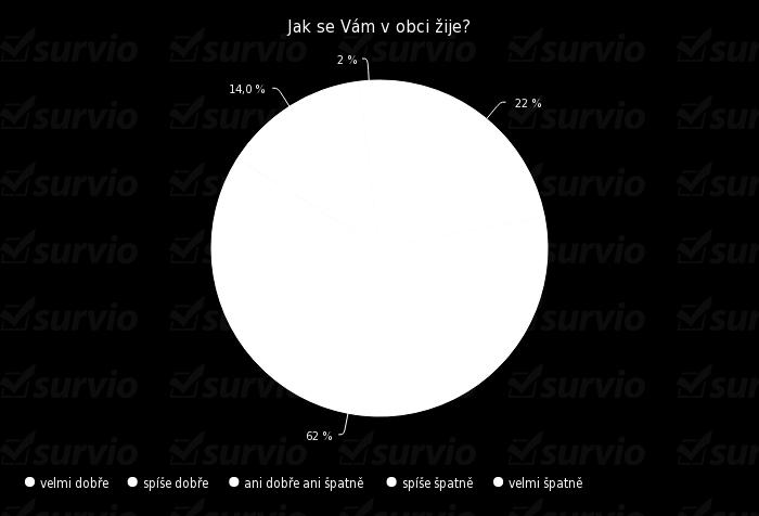 vysokoškolské 14 28 % Co se líbí a nelíbí v Obci 83%