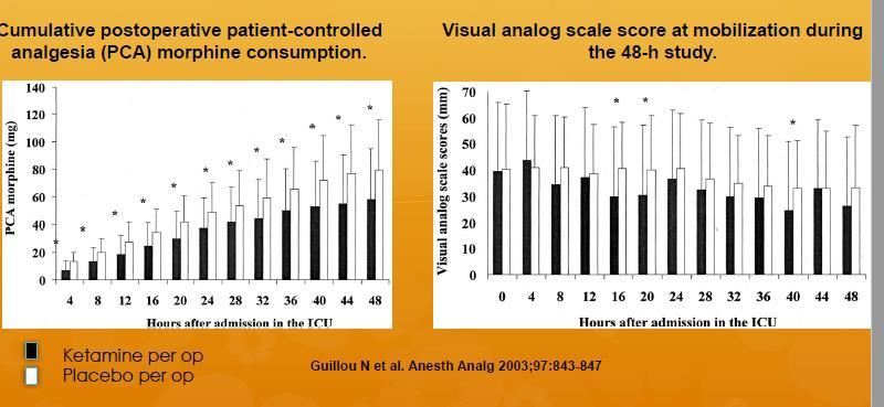 KETAMIN Obvyklé dávky 0,3 mg/kg, infuze 3 ug/kg/min Snižuje množství opiodů podané v rámci PCA i NCA