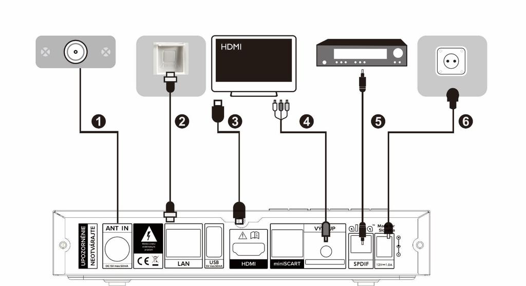 Instalace Zapojení a uvedení do provozu: 1. 2. 3. 4. Anténu připojte do konektoru ANT IN LAN-Ethernet konektor pro připojení k internetové síti HDMI výstup.