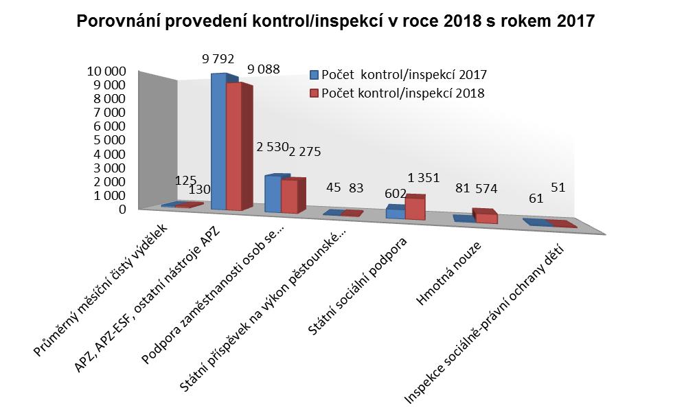 Z toho: Graf č.