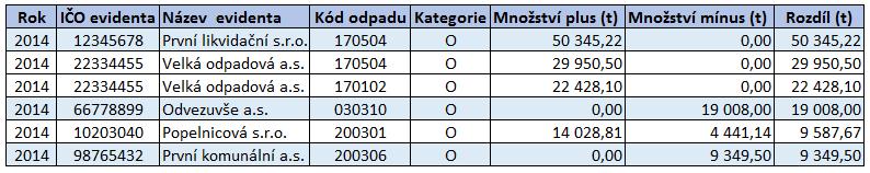 Meziprovozovnové předávání odpadů Kontrola meziprovozovnového předávání odpadů v rámci jedné společnosti Kontrola odpadových evidencí v