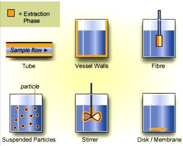 Extrakce látek pevnou fází o malém objemu Existují různá uspořádání - sorpční media vlákno kapilára míchadlo MIKROEXTRAKCE TUHOU FÁZÍ