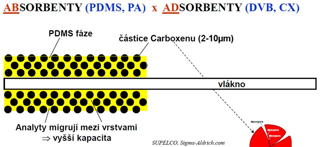 Mechanismus sorpce SPME podle typu SF na vlákně Macropore Carboxen Particle Mesopore