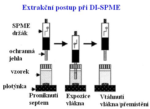 Typické laboratorní provedení sorpce Direct Immersion (DI) SPME Vzorkujeme