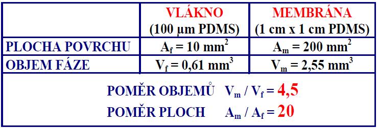 Alternativní varianty technické realizace SPME SPME membrána - rychlost, nižší LOD vs.?desorpce?