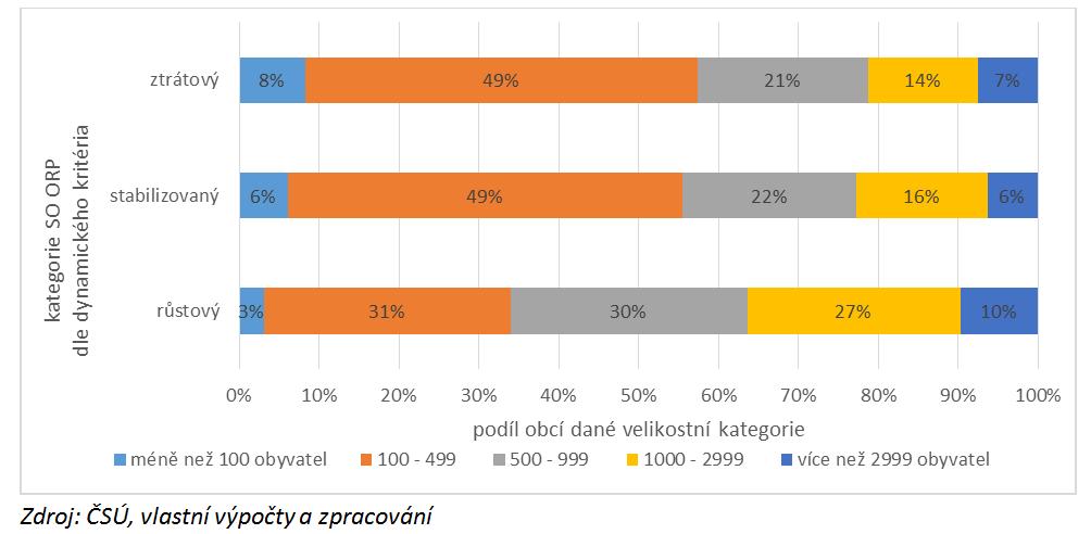 Podíl obcí dle velikostních kategorií v