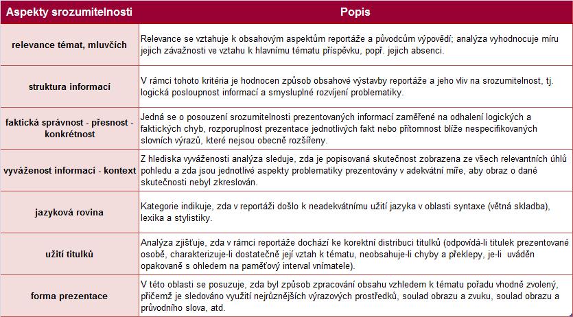 SROZUMITELNOST, SPRÁVNOST Strukturovaná analýza srozumitelnosti Každá reportáž ČT je analyzována detailně na základě těchto aspektů: Metodická poznámka: od.