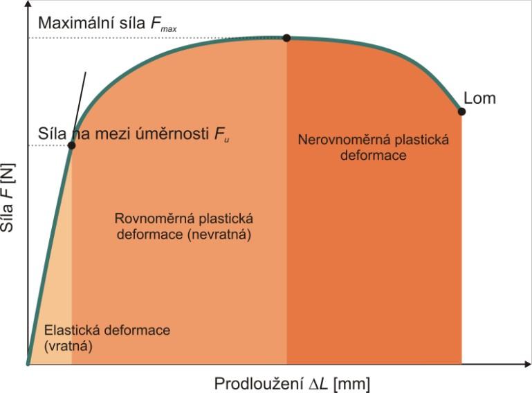 Mechanické vlastnosti materiálů a základní mechanismy jejich porušení prodlužuje přímo úměrně se vzrůstající silou zatěžování. Pokud bychom v tomto úseku tyč odlehčili, vrátí se na svou původní délku.