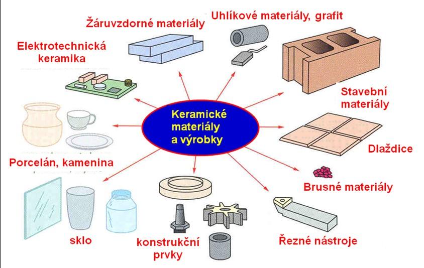 Keramické materiály Obr. 6.1. Příklady použití keramických materiálů. Keramiku můžeme označit za vícesložkovou (polykomponentní) soustavu, ve které převládají iontové a kovalentní vazby mezi atomy.