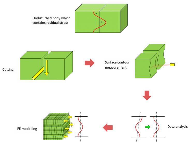 10 Analyse der Eigenspannungen Methode Contour Cut Analýza vnitřních