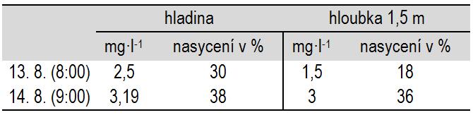 Úhyn 2015 Od začátku srpna úplně upuštěno od přikrmování 13. 8.